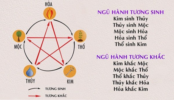 Ngũ hành tương sinh tương khắc với gà như thế nào?